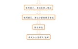 事業(yè)單位法人證、組織機構(gòu)代碼證、 法人身份證復印件、法人簽章、 法人私章使用流程