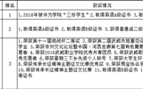 關(guān)于現(xiàn)代農(nóng)業(yè)技術(shù)系2017年甘肅省“三好學生”評選擬推薦人選的公示